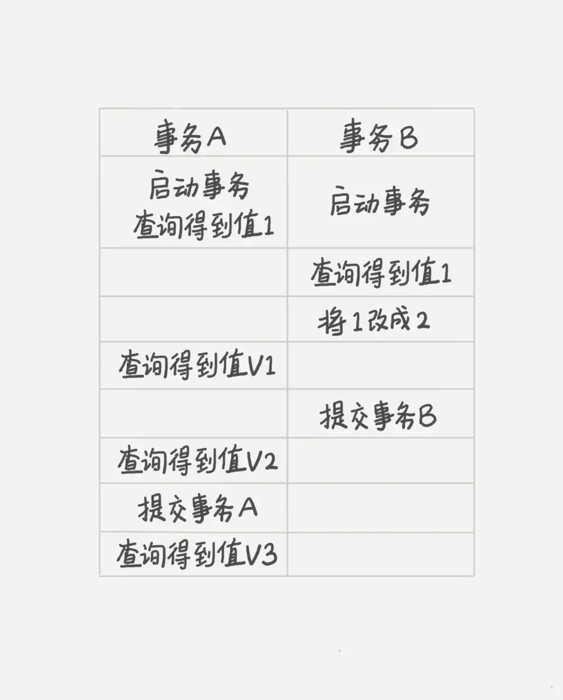 事务提交结果差异