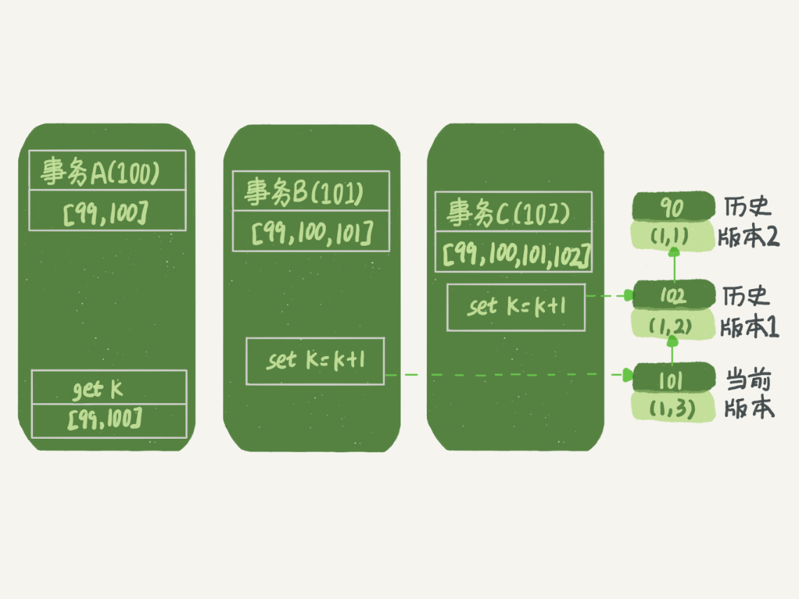 事务A查询数据逻辑图
