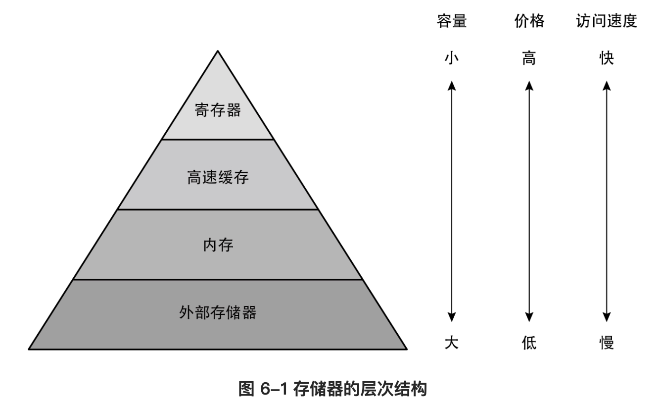 存储器的层次结构
