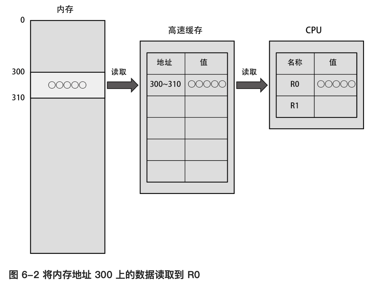 将内存地址300上的数据读取到R0