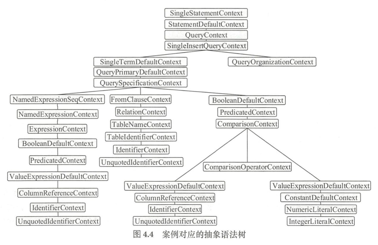 案例对应的抽象语法树