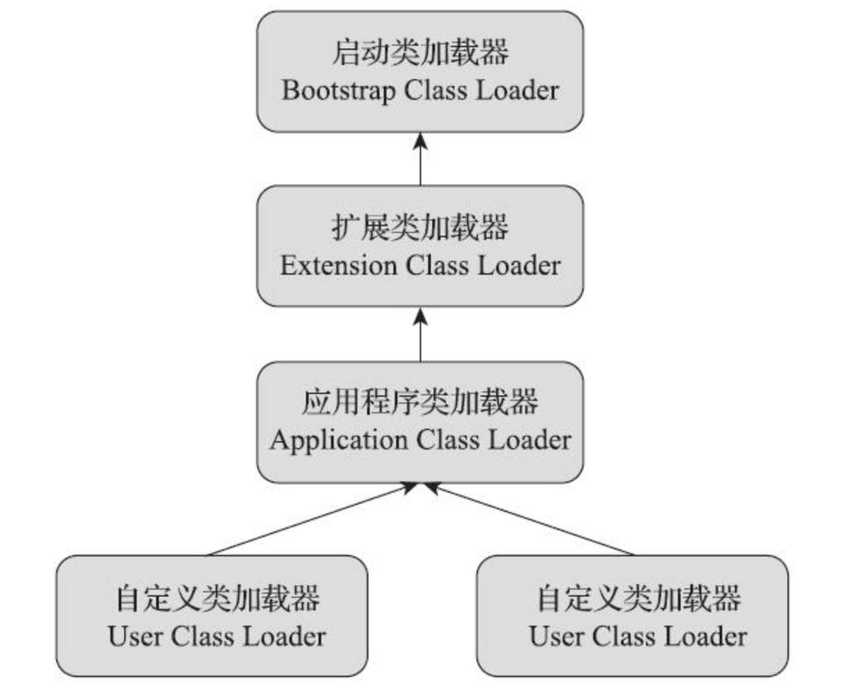 类加载器双亲委派模型