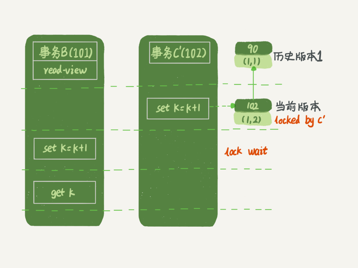 配合事务C'的事务B更新逻辑图