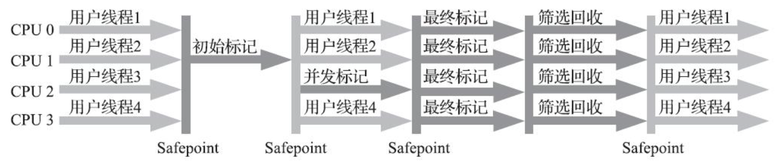 G1收集器运行示意图