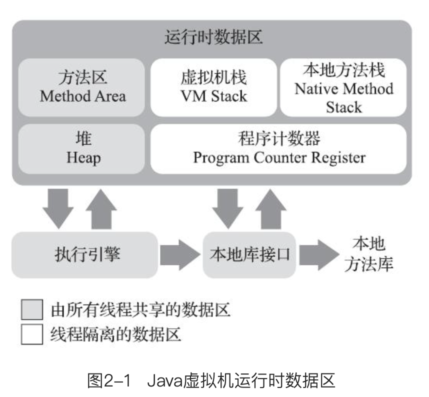 Java虚拟机运行时数据区