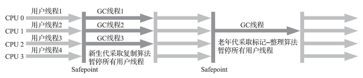 ParNew/Serial Old收集器运行示意图