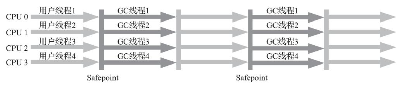 Parallel Scavenge/Parallel Old收集器运行示意图