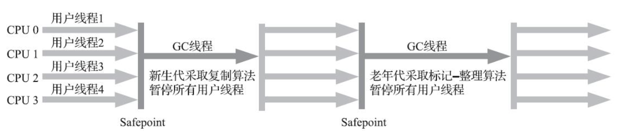 Serial/Serial Old收集器运行示意图