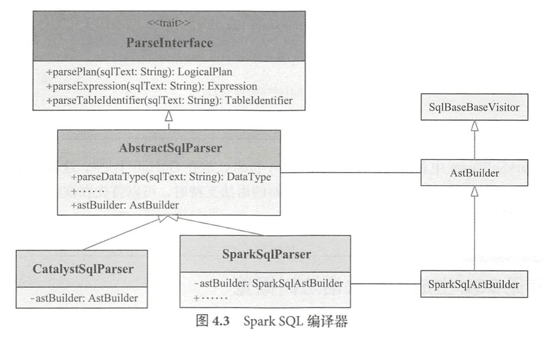 Spark%20SQL编译器