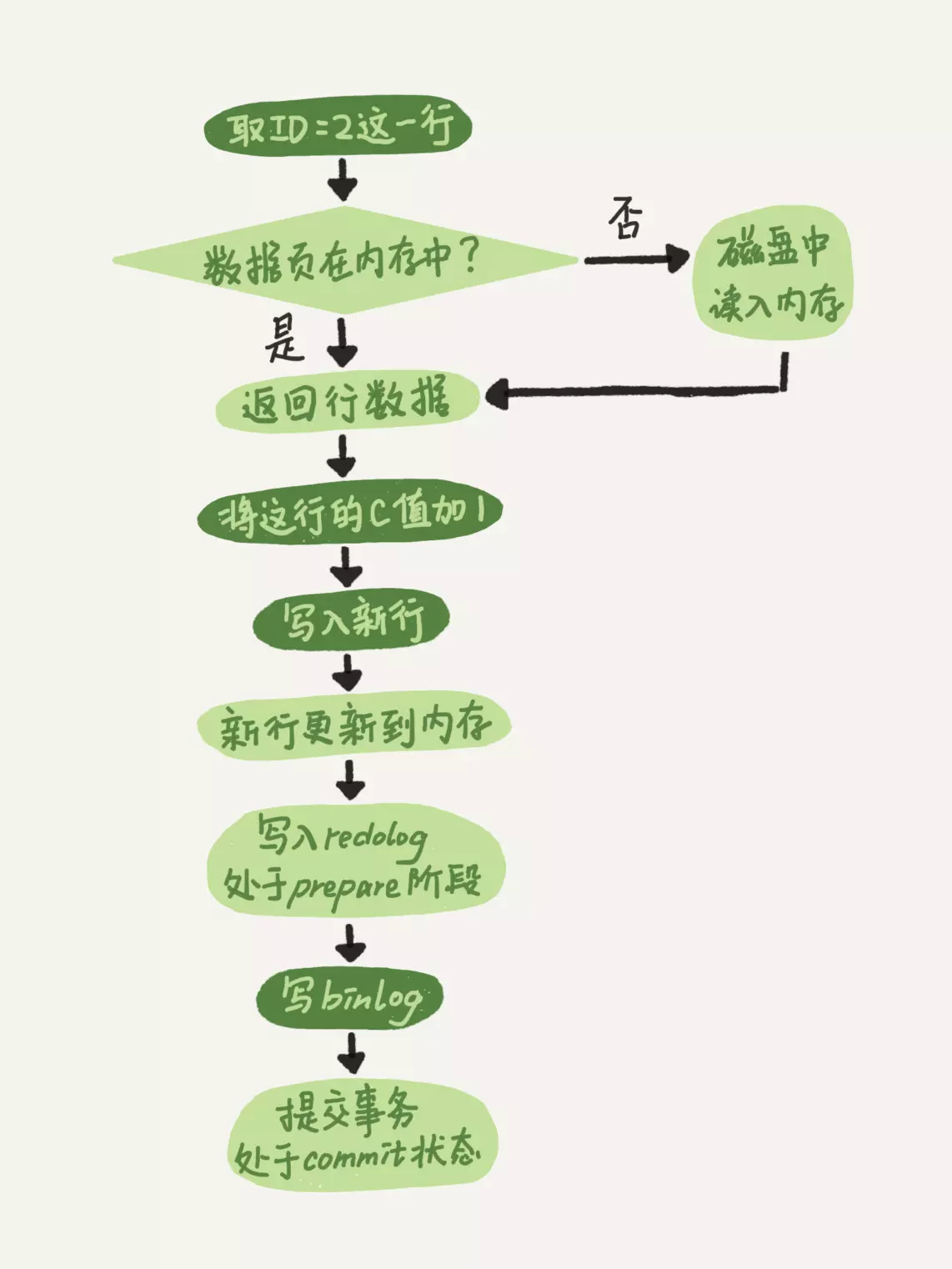 update语句的执行流程图